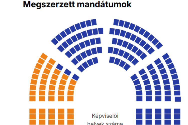 Történelmi részvétel mellett nyert a Tisza Párt, új korszak kezdődhet Magyarországon